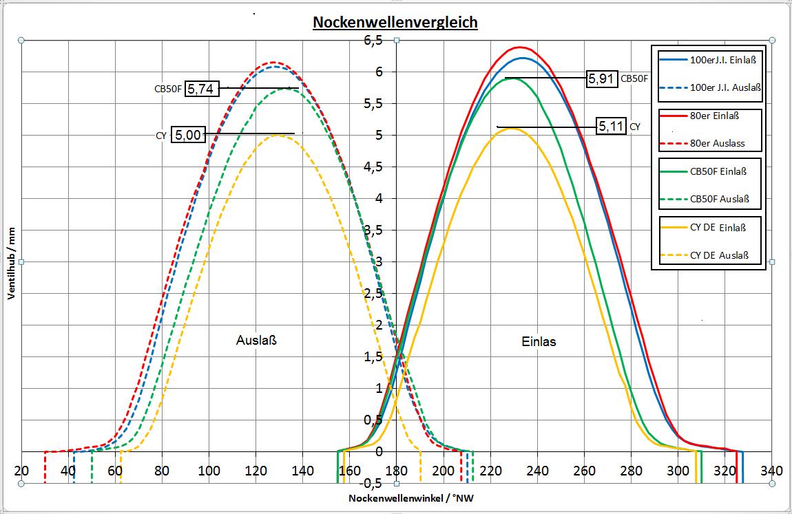 Vergleich CY mit CB50F Nocke.jpg